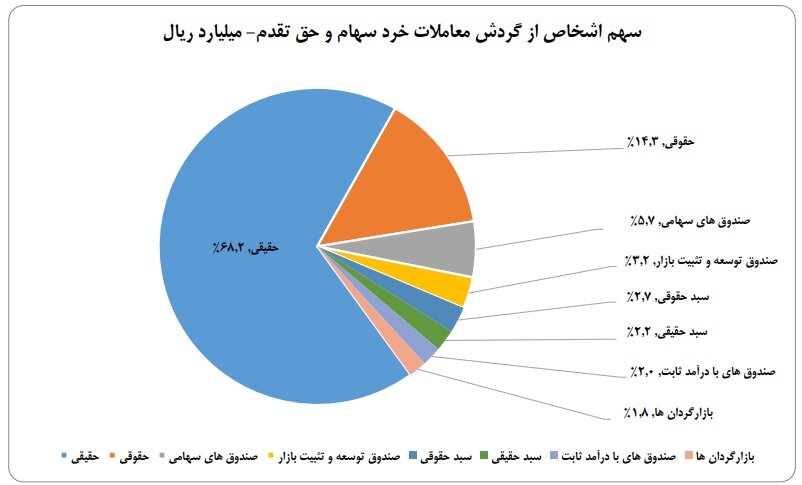 سهم ۶۸ درصدی حقیقی‌ها از معاملات بازار سهام در هفته پایانی مرداد ماه